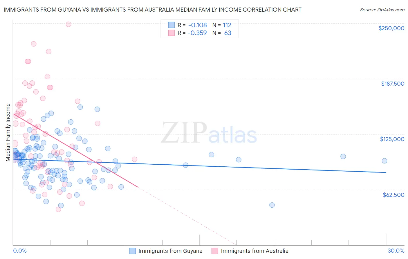 Immigrants from Guyana vs Immigrants from Australia Median Family Income