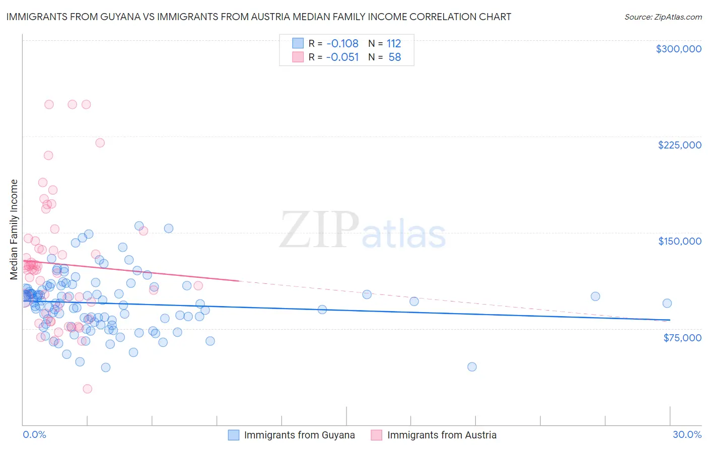 Immigrants from Guyana vs Immigrants from Austria Median Family Income