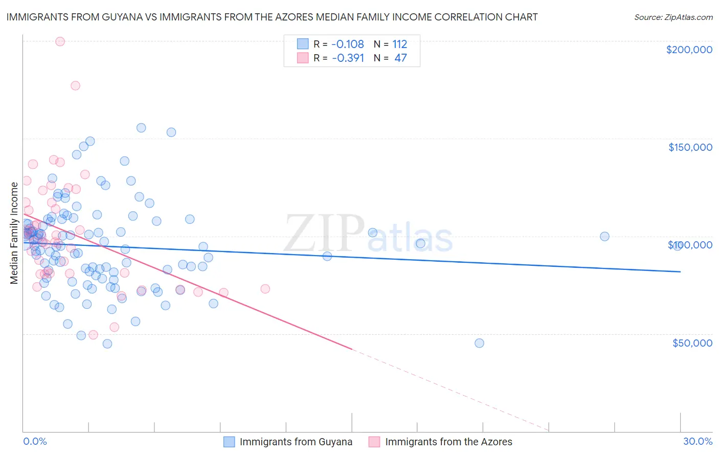 Immigrants from Guyana vs Immigrants from the Azores Median Family Income