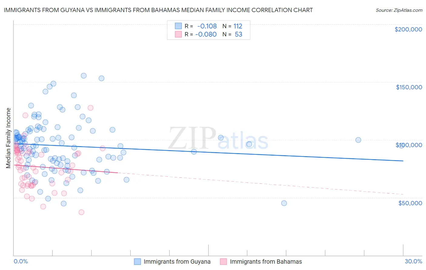 Immigrants from Guyana vs Immigrants from Bahamas Median Family Income