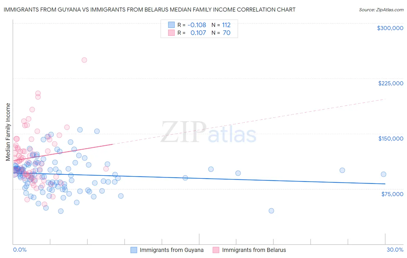 Immigrants from Guyana vs Immigrants from Belarus Median Family Income