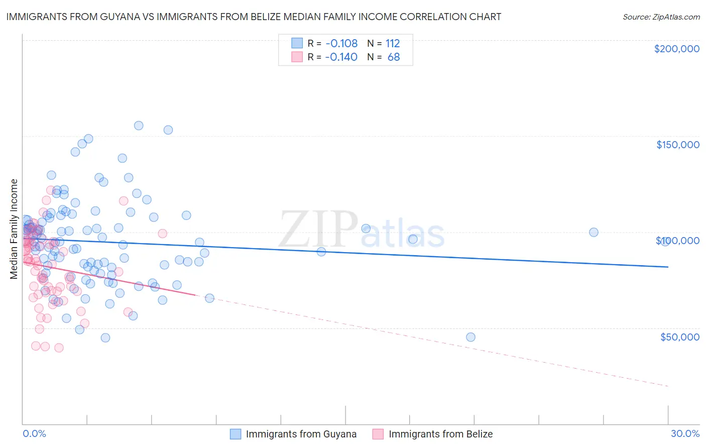 Immigrants from Guyana vs Immigrants from Belize Median Family Income