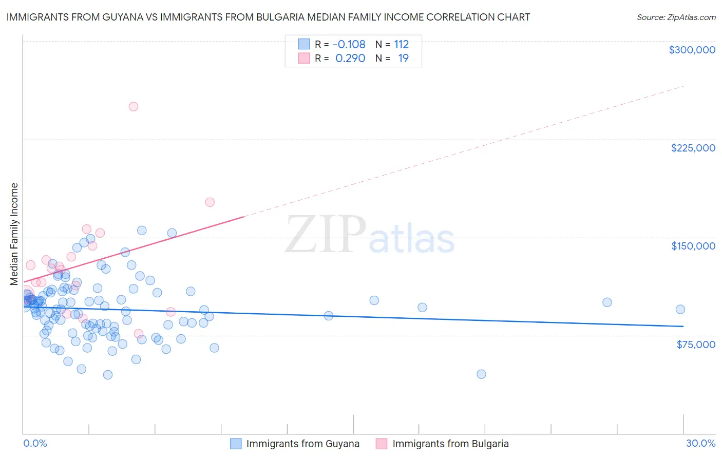 Immigrants from Guyana vs Immigrants from Bulgaria Median Family Income