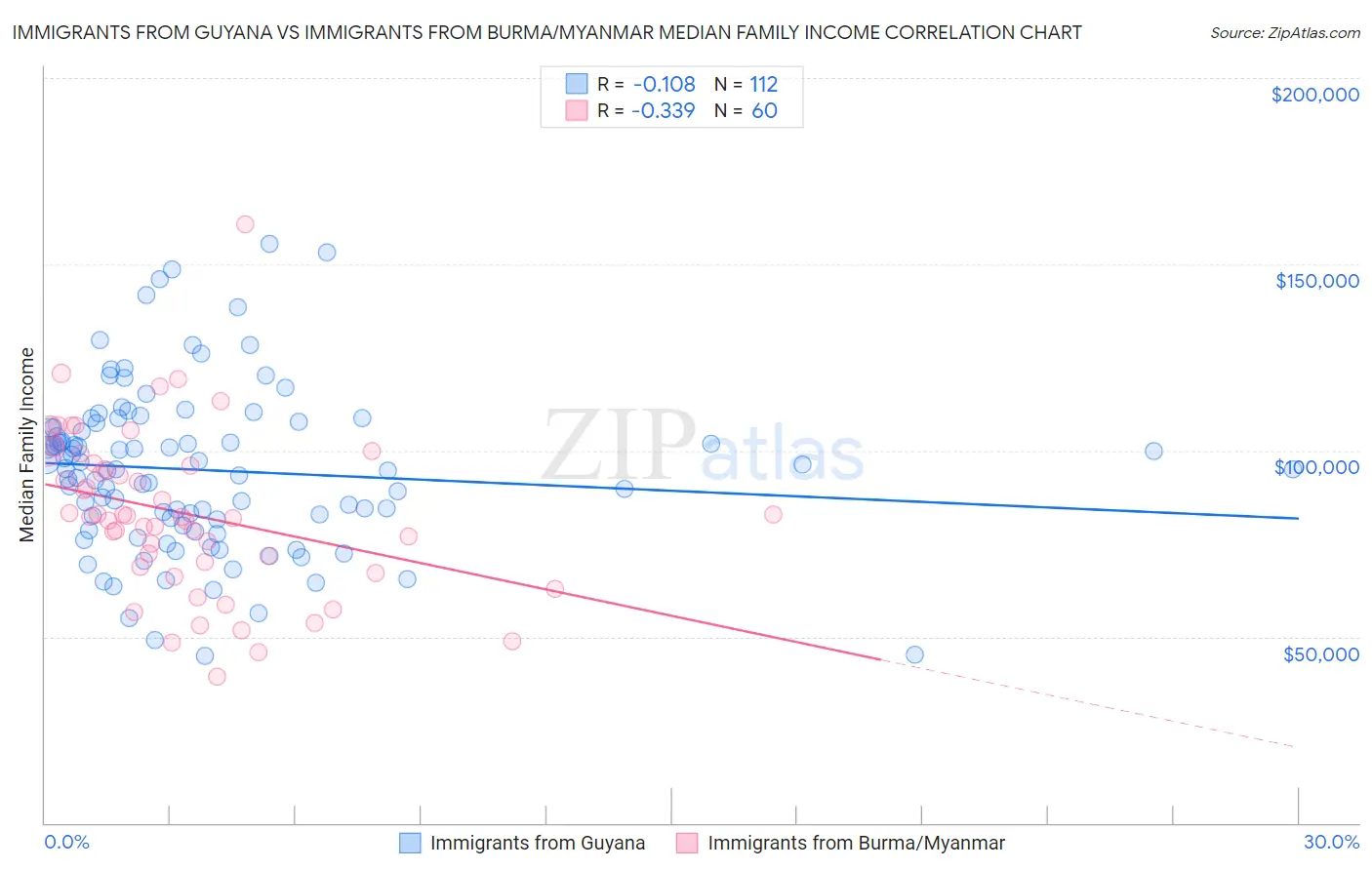 Immigrants from Guyana vs Immigrants from Burma/Myanmar Median Family Income