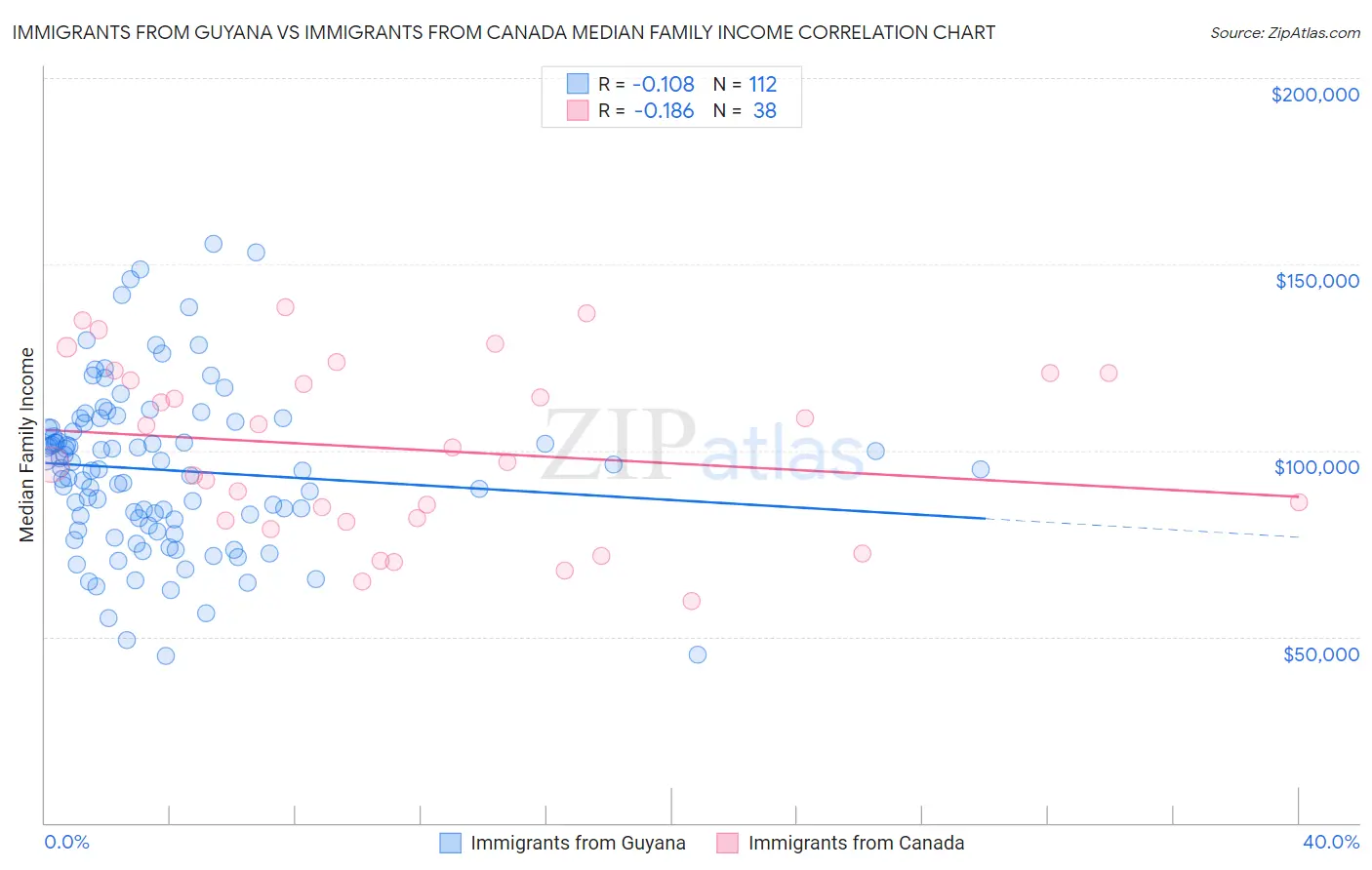 Immigrants from Guyana vs Immigrants from Canada Median Family Income