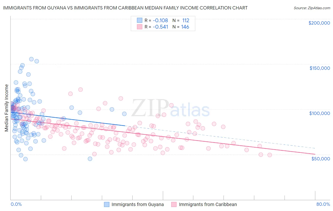 Immigrants from Guyana vs Immigrants from Caribbean Median Family Income