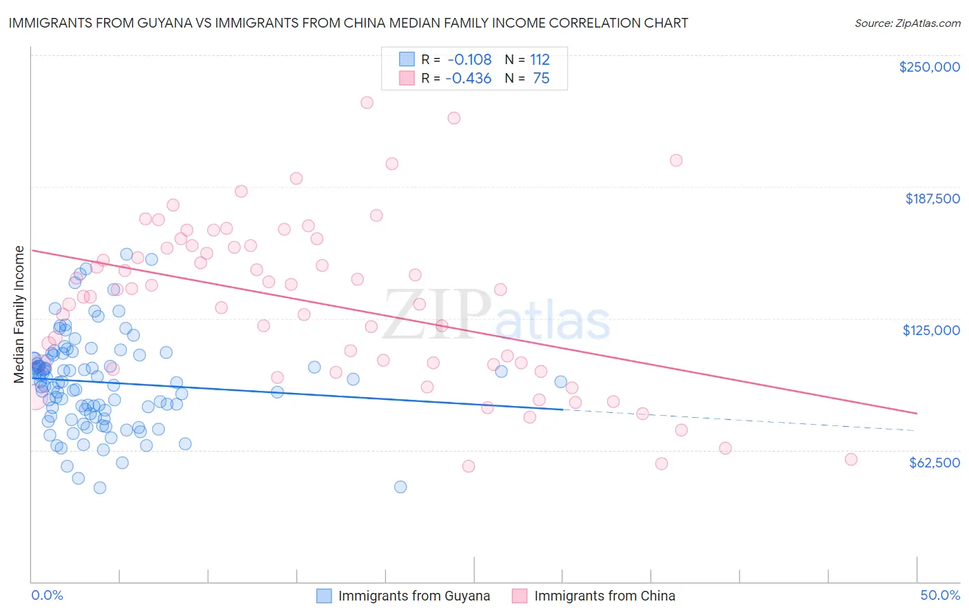 Immigrants from Guyana vs Immigrants from China Median Family Income