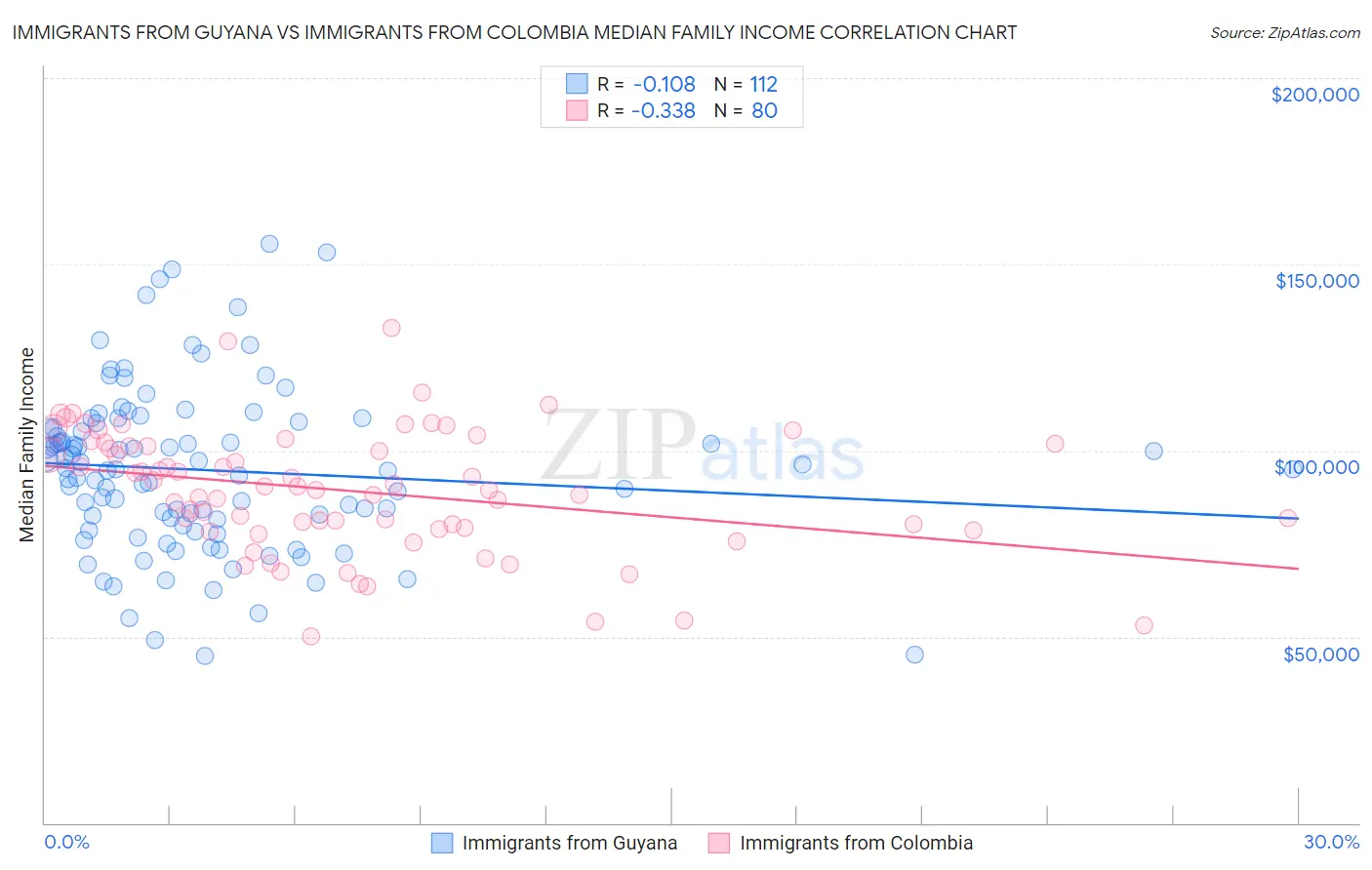Immigrants from Guyana vs Immigrants from Colombia Median Family Income