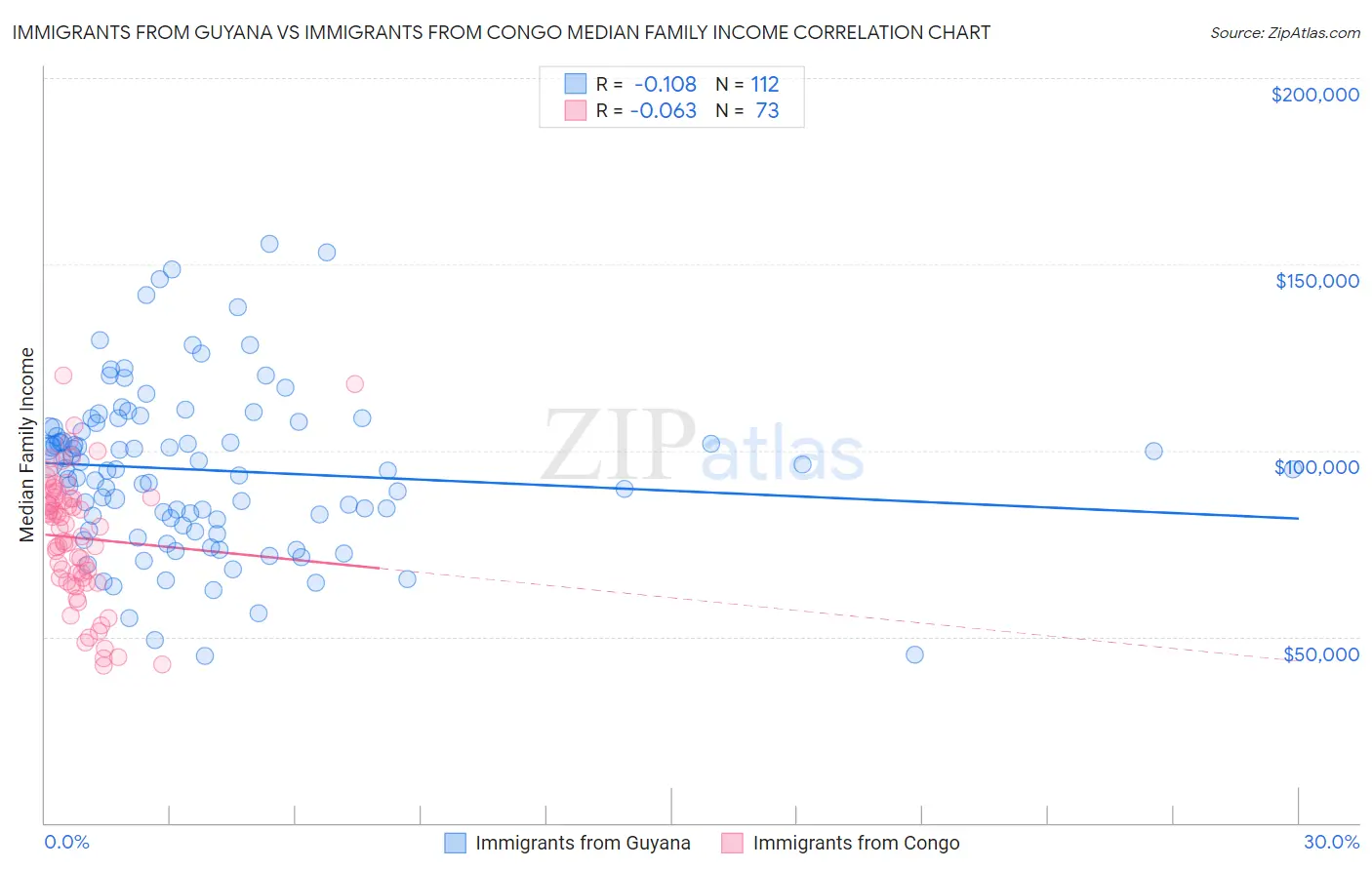 Immigrants from Guyana vs Immigrants from Congo Median Family Income