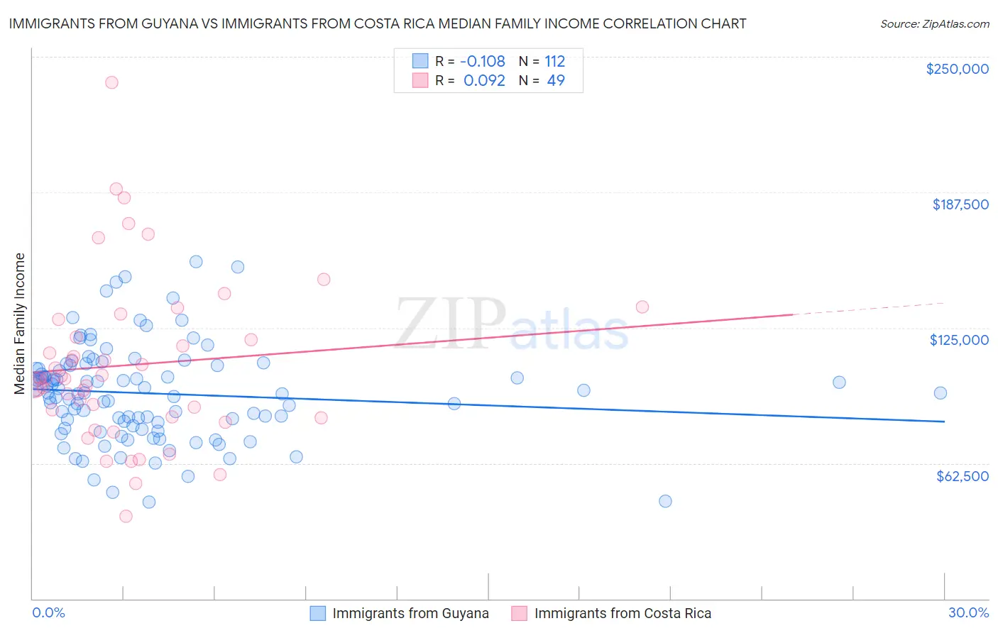 Immigrants from Guyana vs Immigrants from Costa Rica Median Family Income