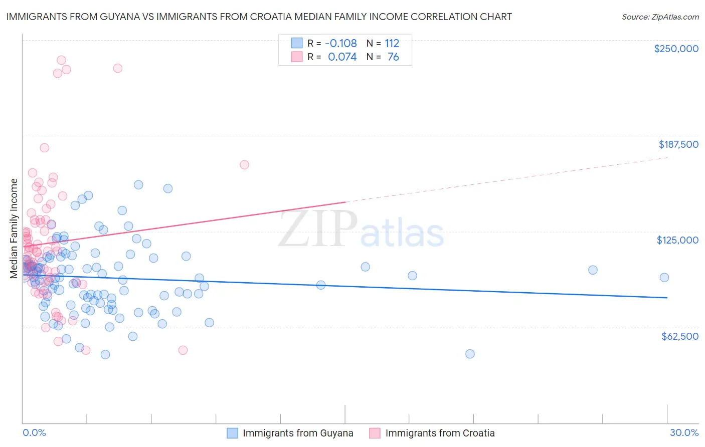 Immigrants from Guyana vs Immigrants from Croatia Median Family Income