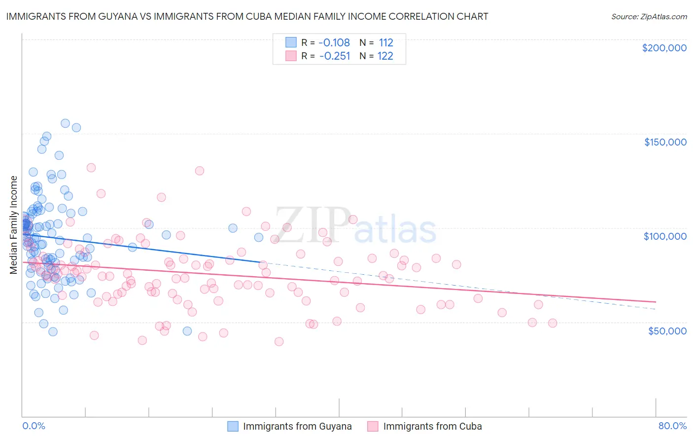 Immigrants from Guyana vs Immigrants from Cuba Median Family Income