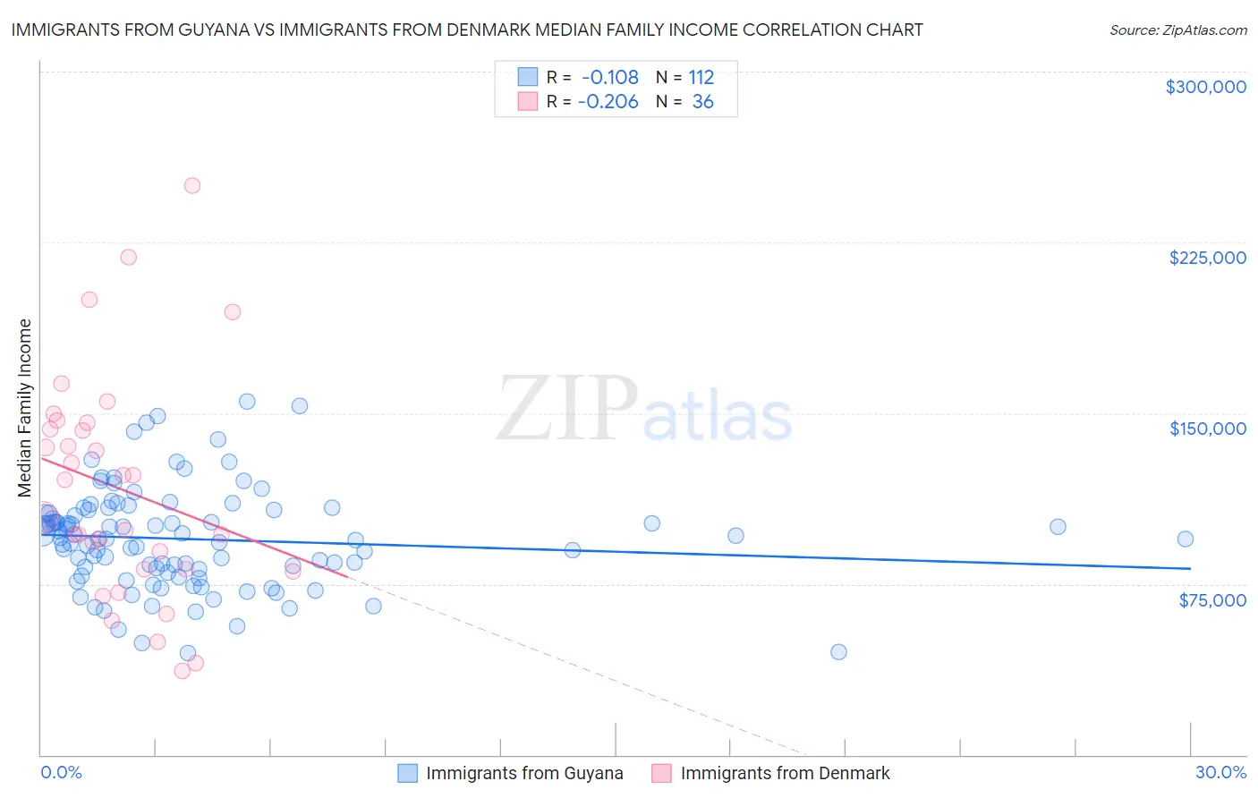 Immigrants from Guyana vs Immigrants from Denmark Median Family Income