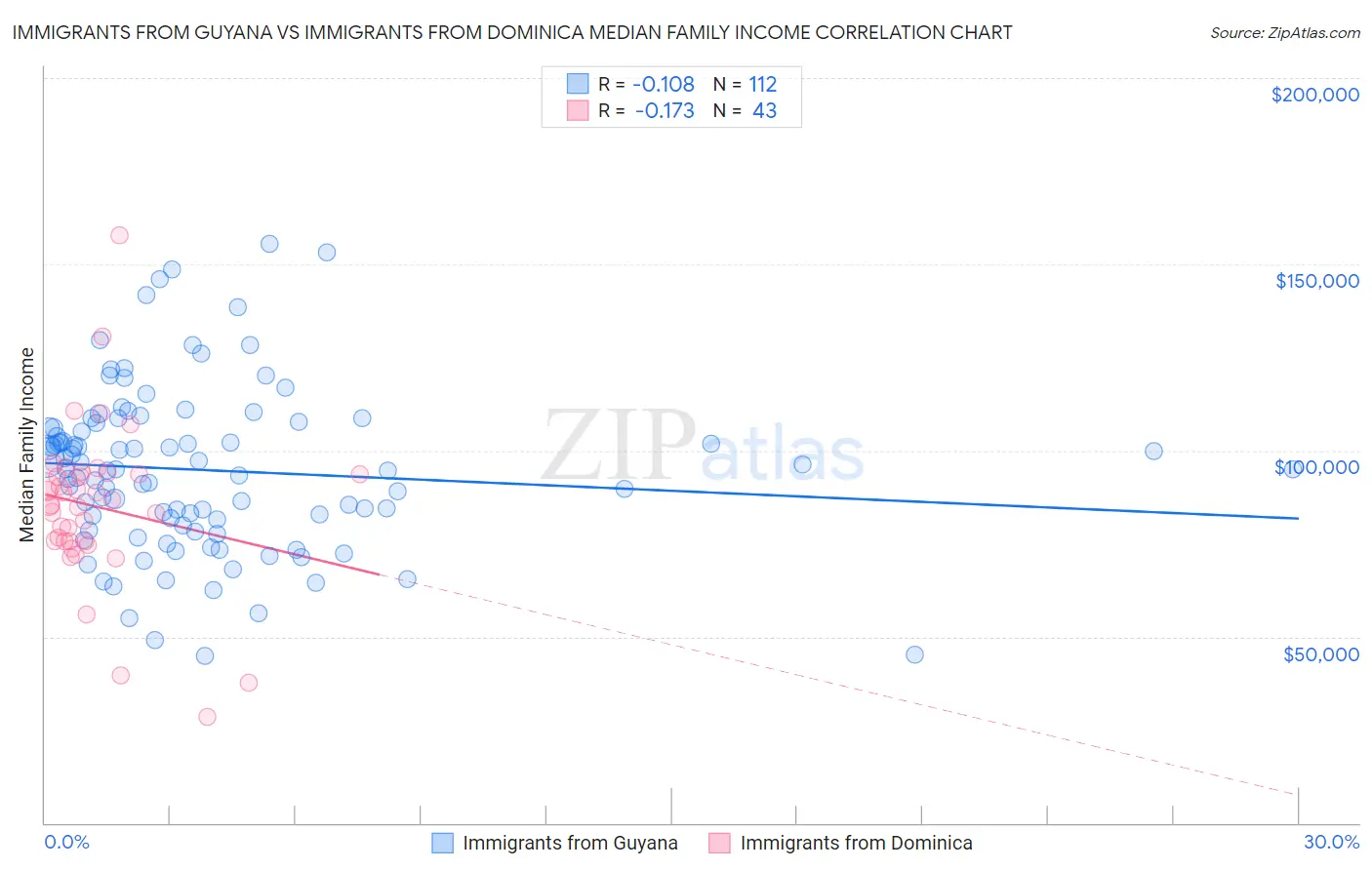 Immigrants from Guyana vs Immigrants from Dominica Median Family Income
