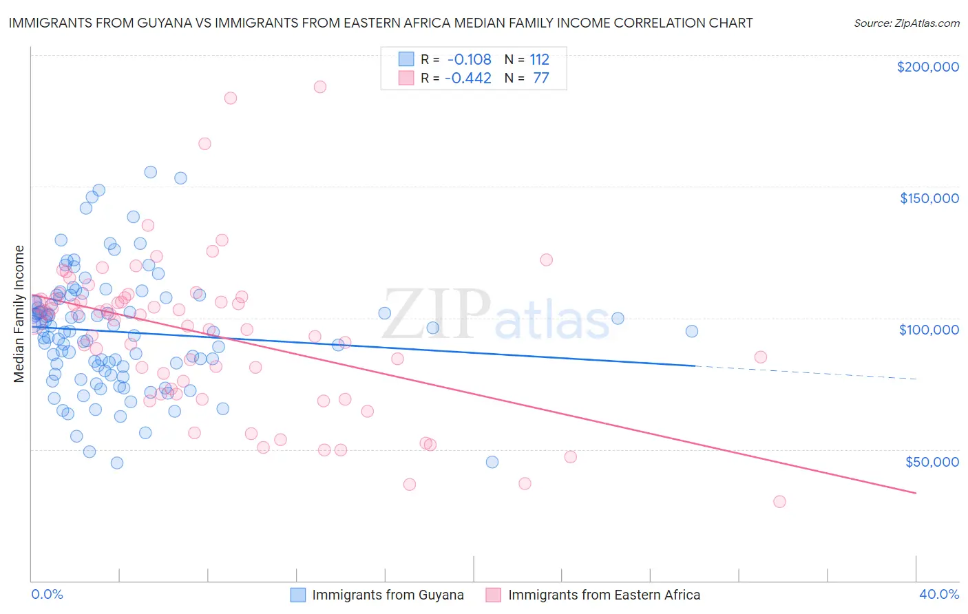 Immigrants from Guyana vs Immigrants from Eastern Africa Median Family Income