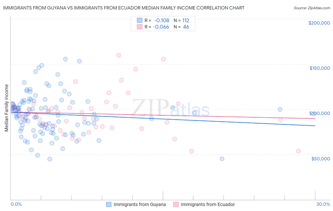 Immigrants from Guyana vs Immigrants from Ecuador Median Family Income
