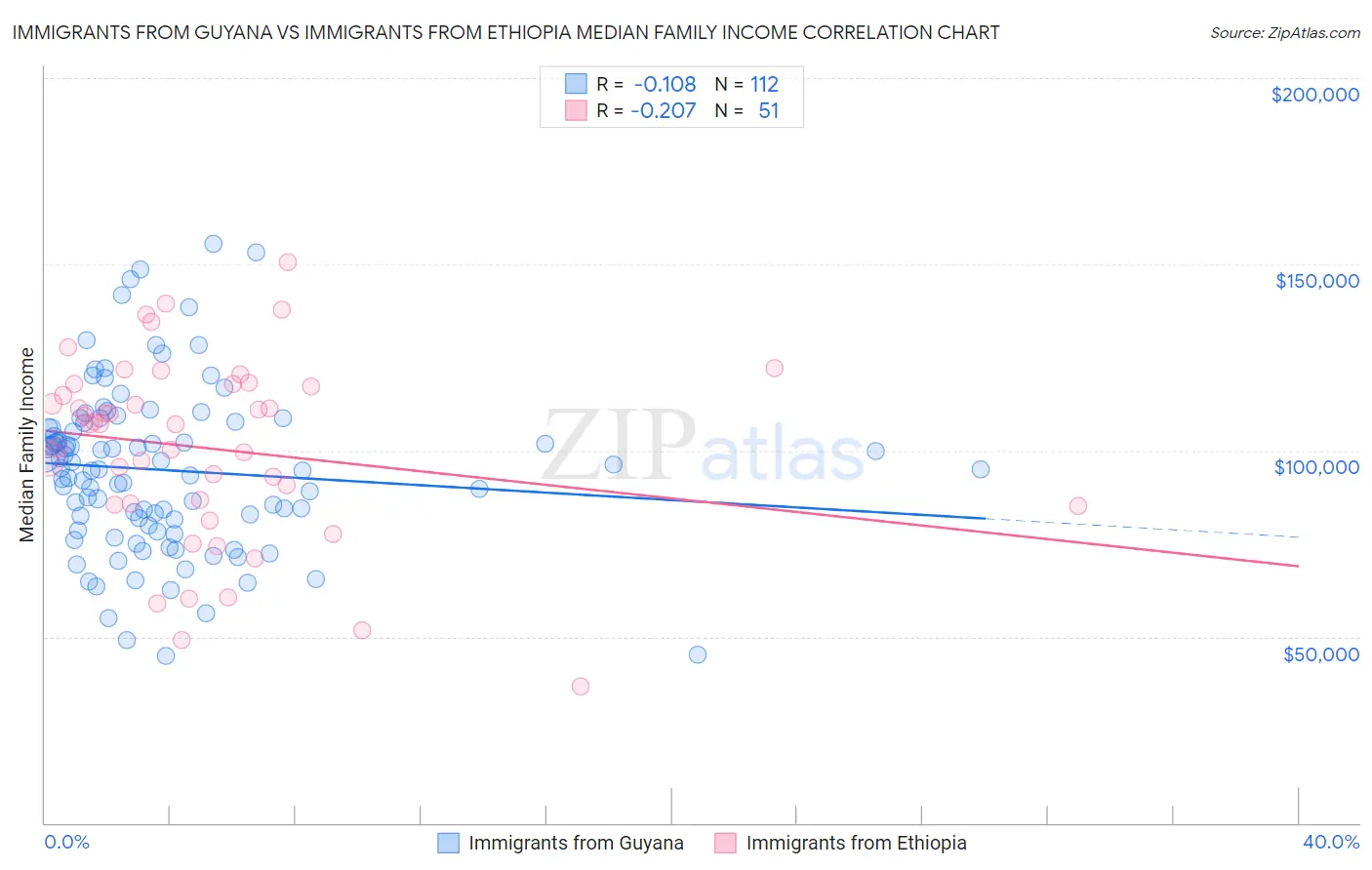 Immigrants from Guyana vs Immigrants from Ethiopia Median Family Income