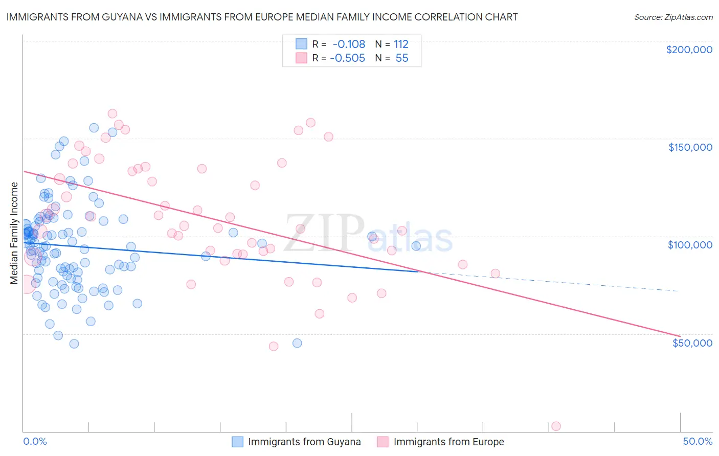 Immigrants from Guyana vs Immigrants from Europe Median Family Income