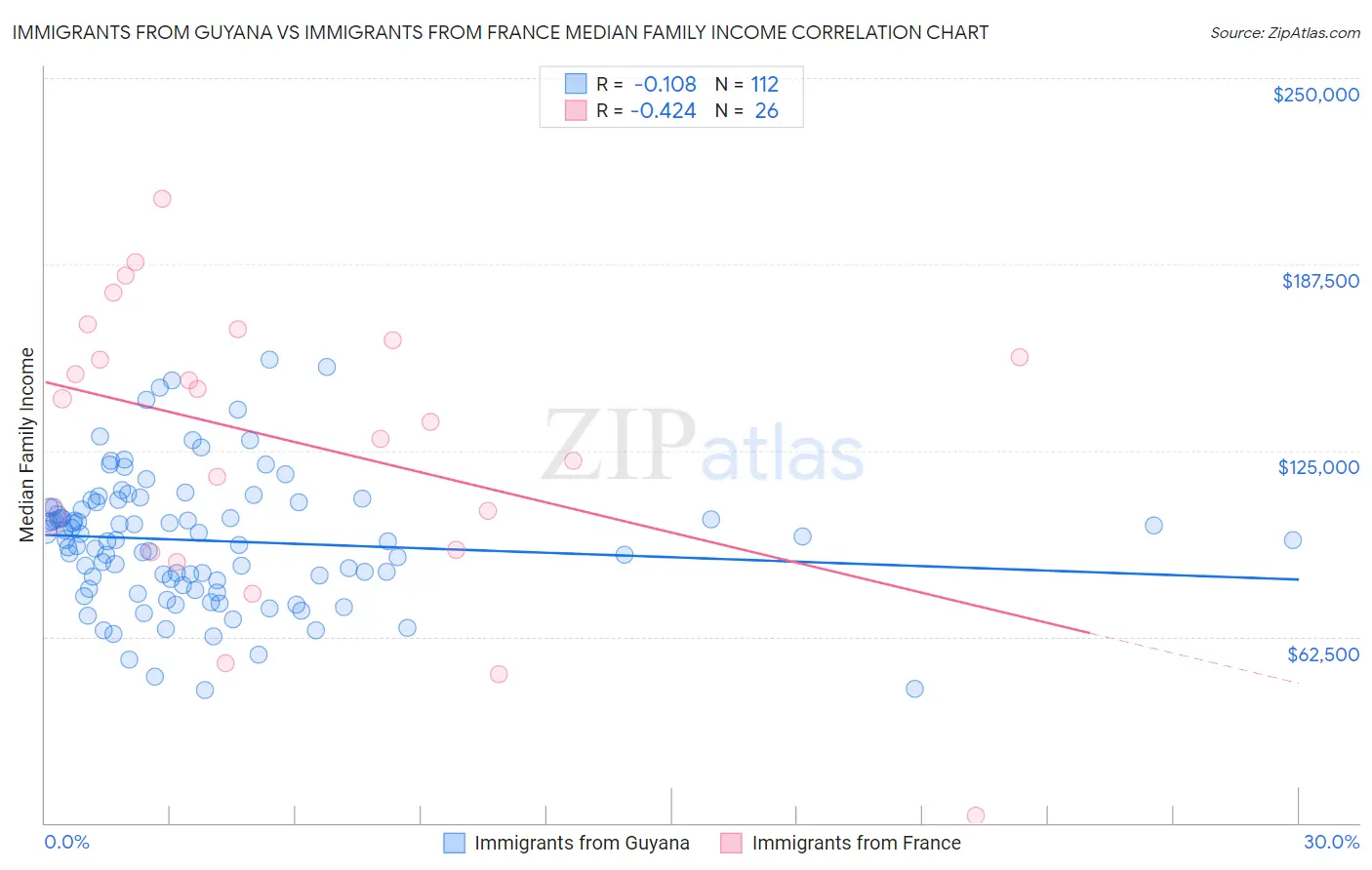 Immigrants from Guyana vs Immigrants from France Median Family Income