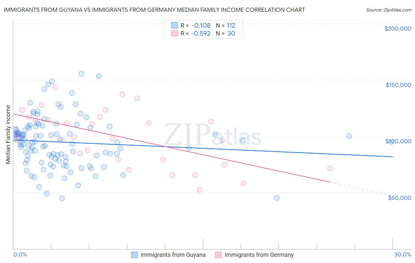 Immigrants from Guyana vs Immigrants from Germany Median Family Income