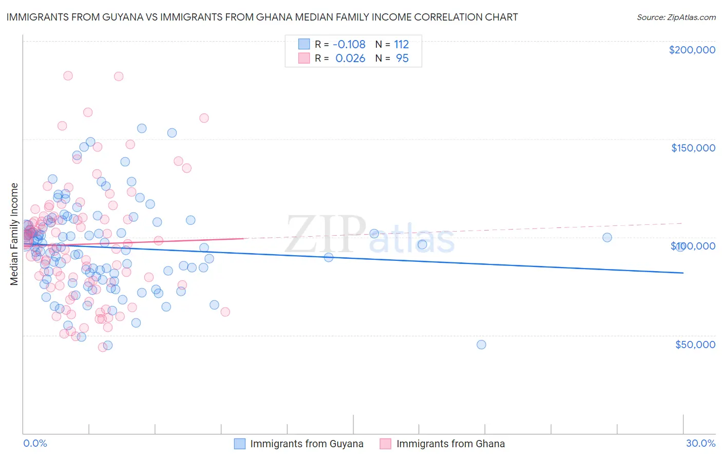 Immigrants from Guyana vs Immigrants from Ghana Median Family Income