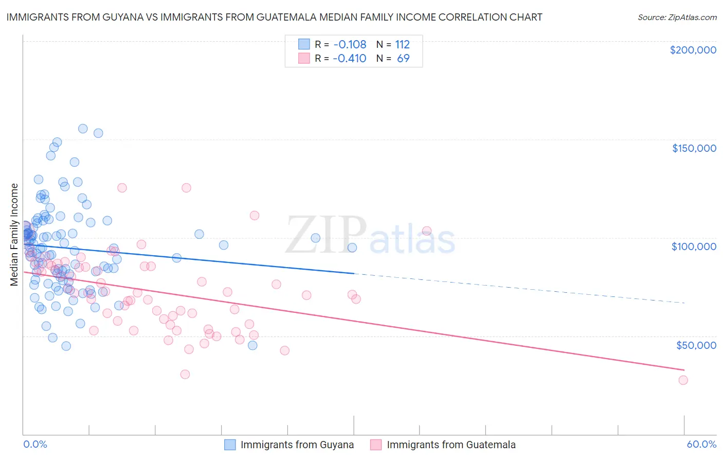 Immigrants from Guyana vs Immigrants from Guatemala Median Family Income