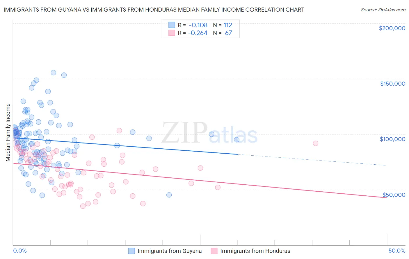 Immigrants from Guyana vs Immigrants from Honduras Median Family Income