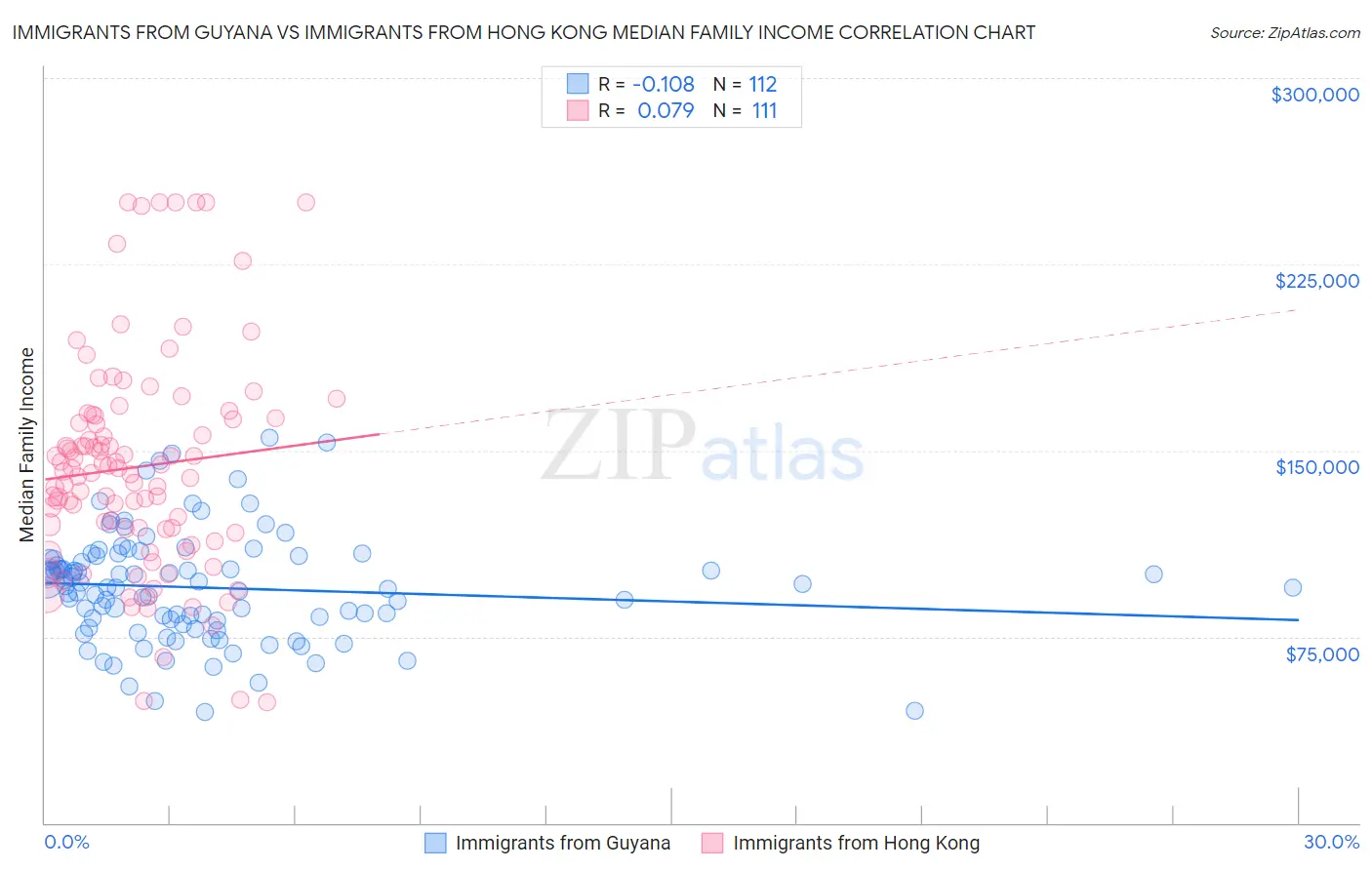 Immigrants from Guyana vs Immigrants from Hong Kong Median Family Income