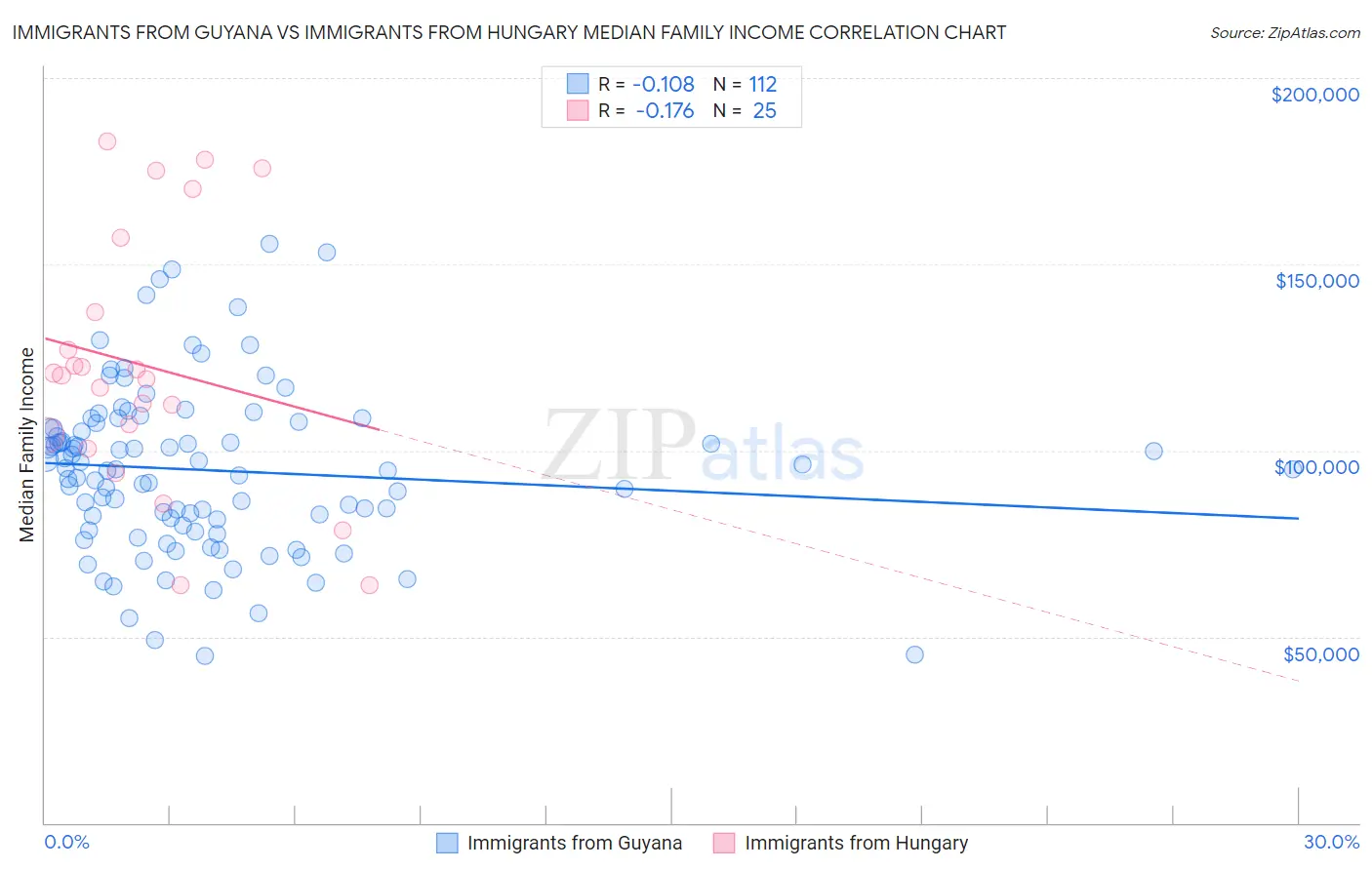 Immigrants from Guyana vs Immigrants from Hungary Median Family Income