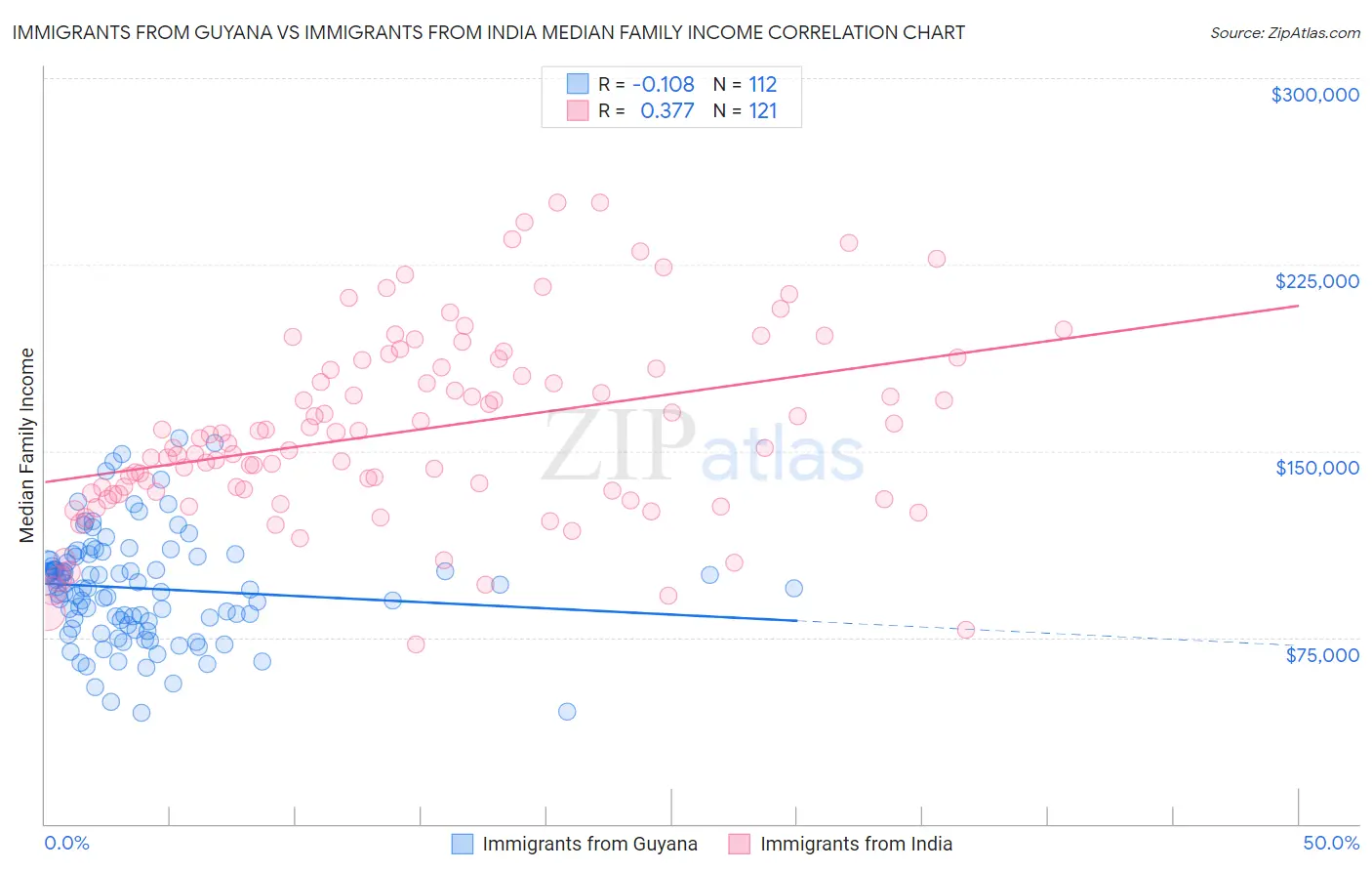 Immigrants from Guyana vs Immigrants from India Median Family Income