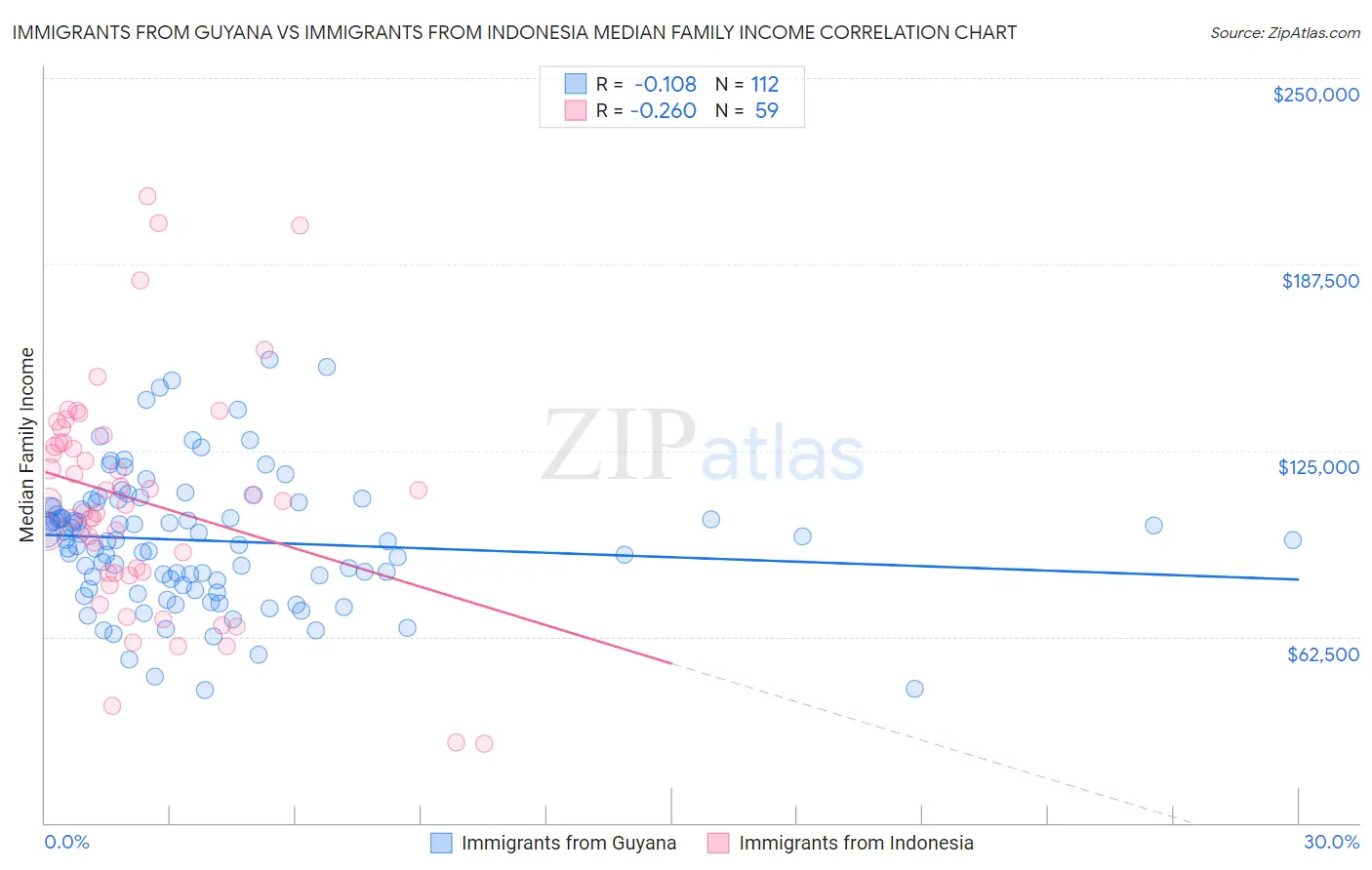 Immigrants from Guyana vs Immigrants from Indonesia Median Family Income