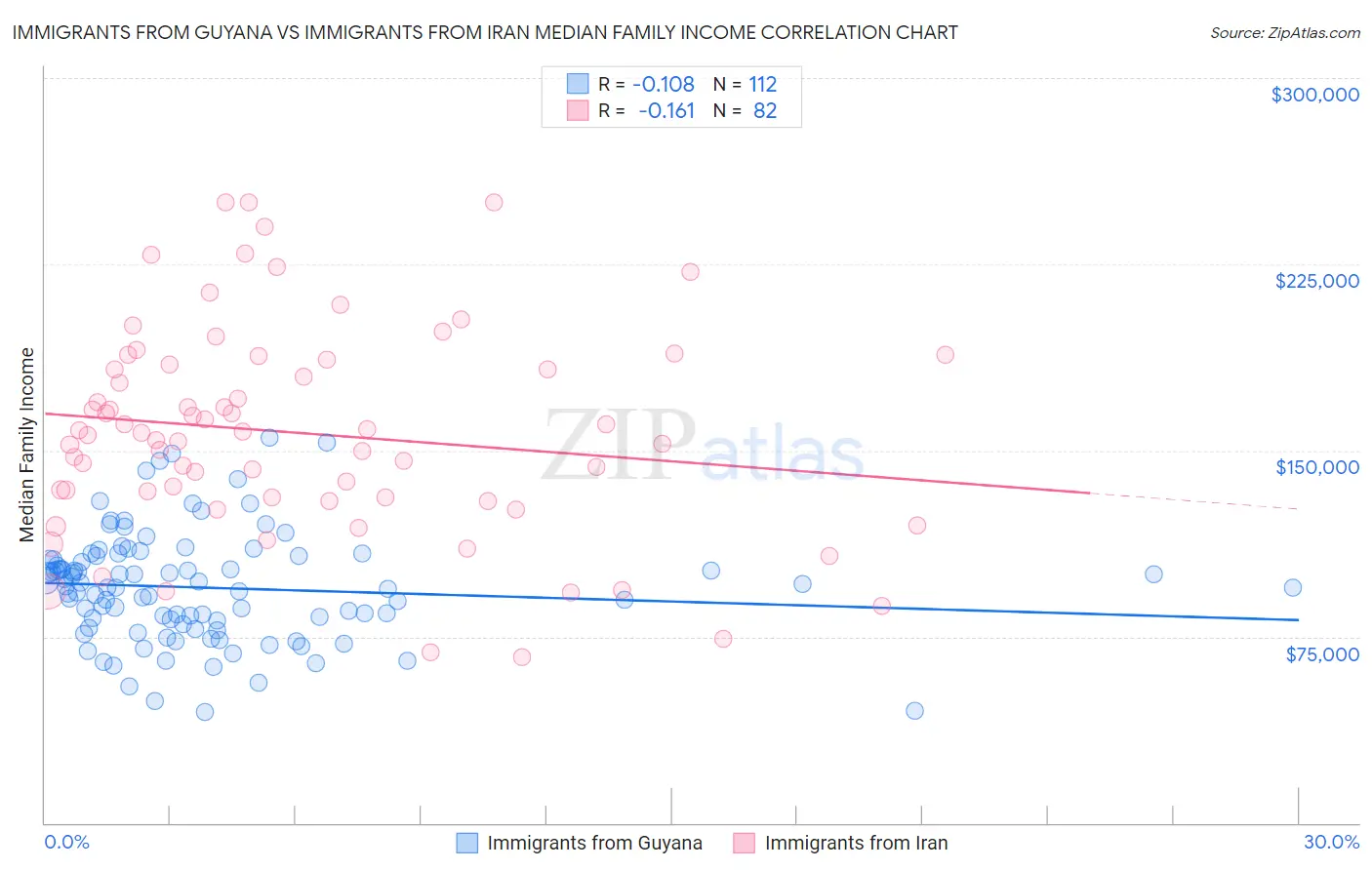 Immigrants from Guyana vs Immigrants from Iran Median Family Income