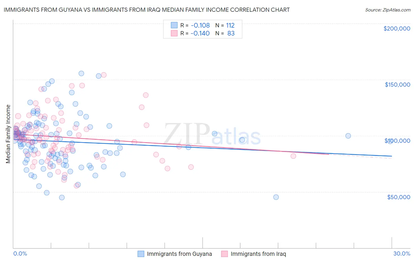 Immigrants from Guyana vs Immigrants from Iraq Median Family Income