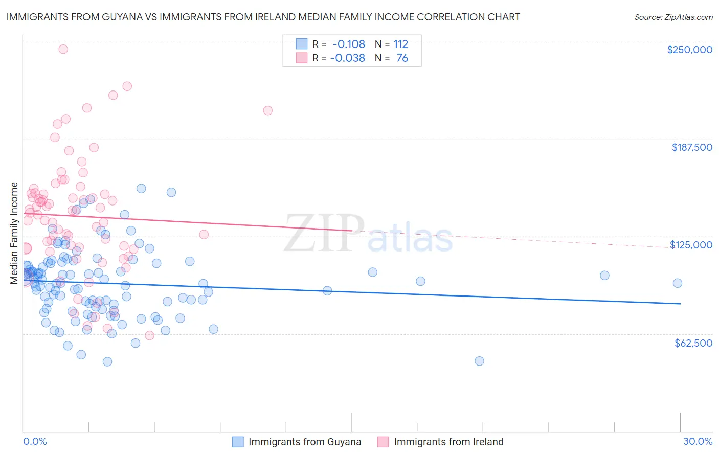 Immigrants from Guyana vs Immigrants from Ireland Median Family Income