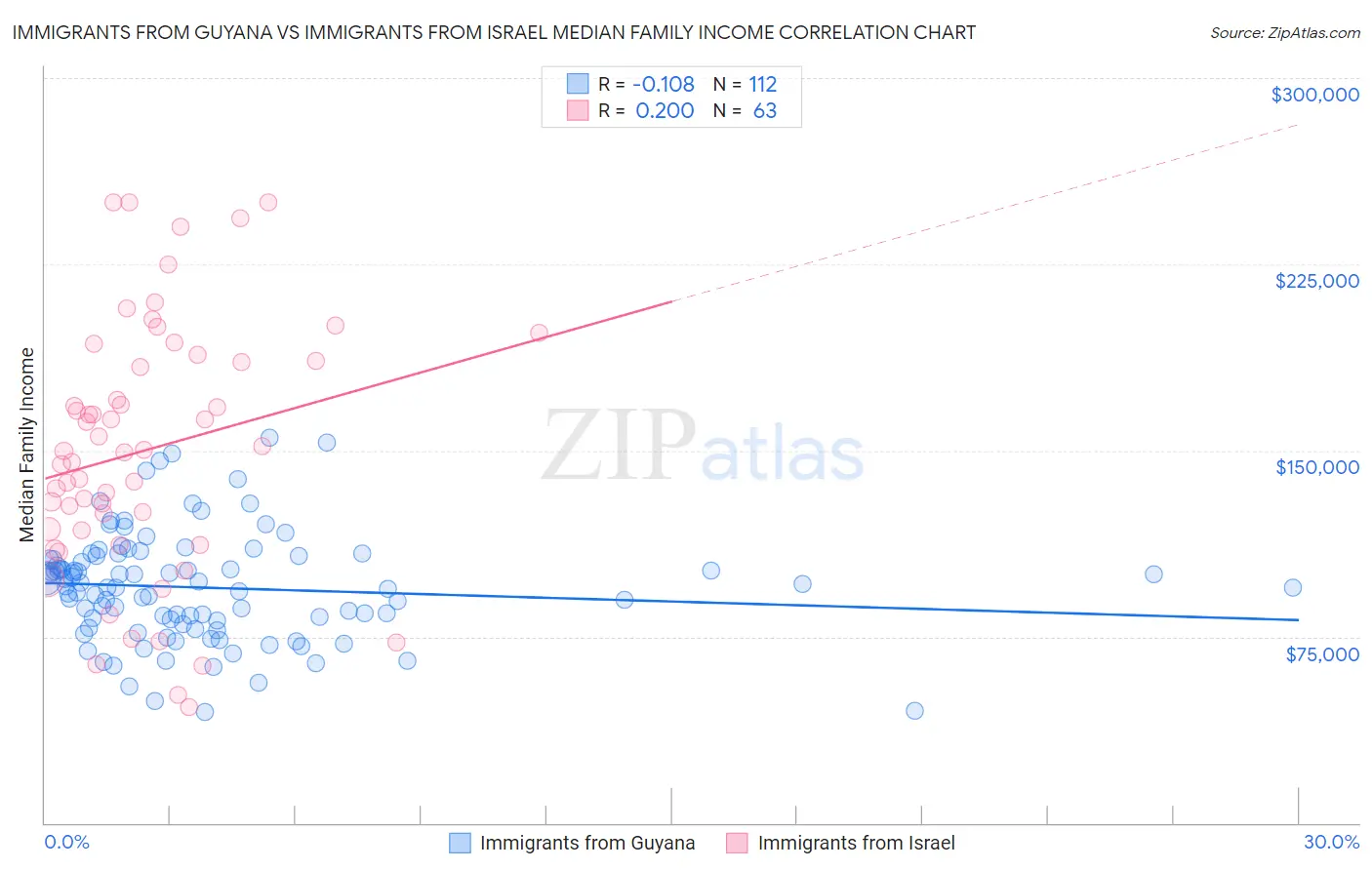 Immigrants from Guyana vs Immigrants from Israel Median Family Income