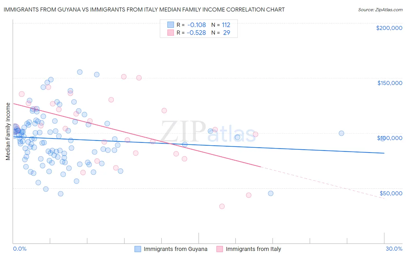Immigrants from Guyana vs Immigrants from Italy Median Family Income