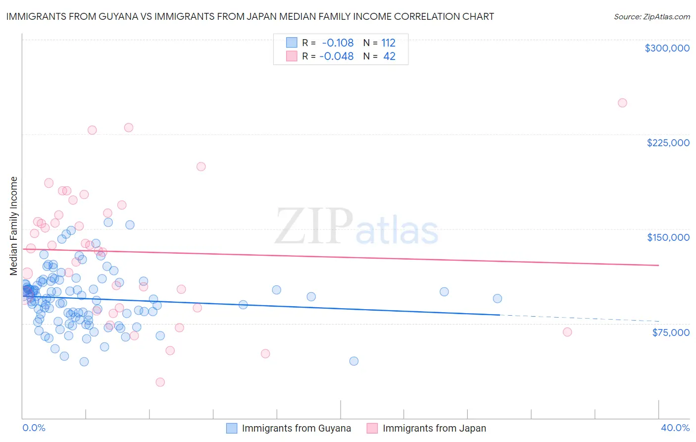 Immigrants from Guyana vs Immigrants from Japan Median Family Income