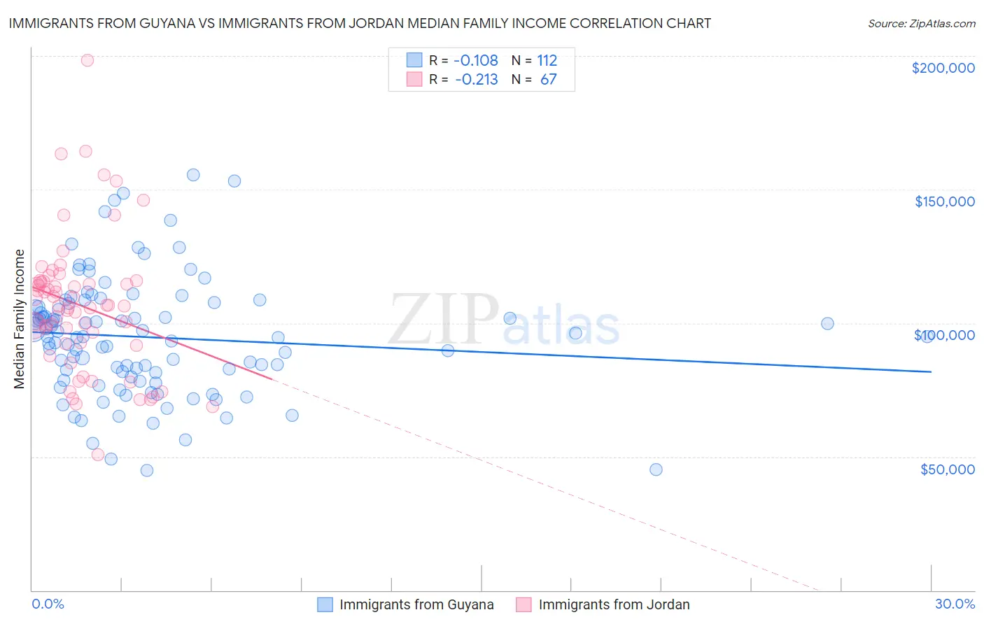 Immigrants from Guyana vs Immigrants from Jordan Median Family Income