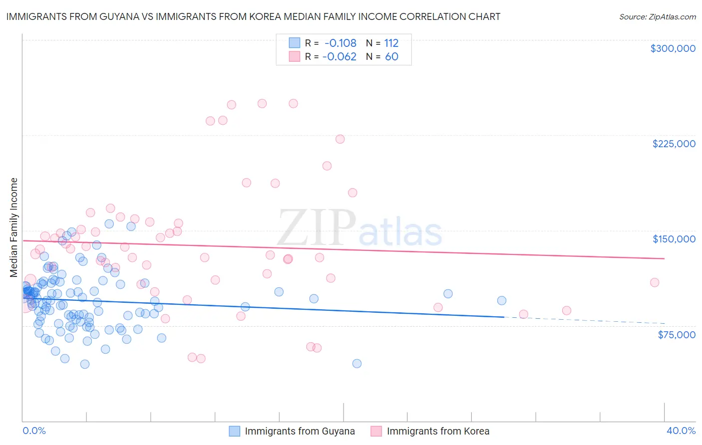 Immigrants from Guyana vs Immigrants from Korea Median Family Income