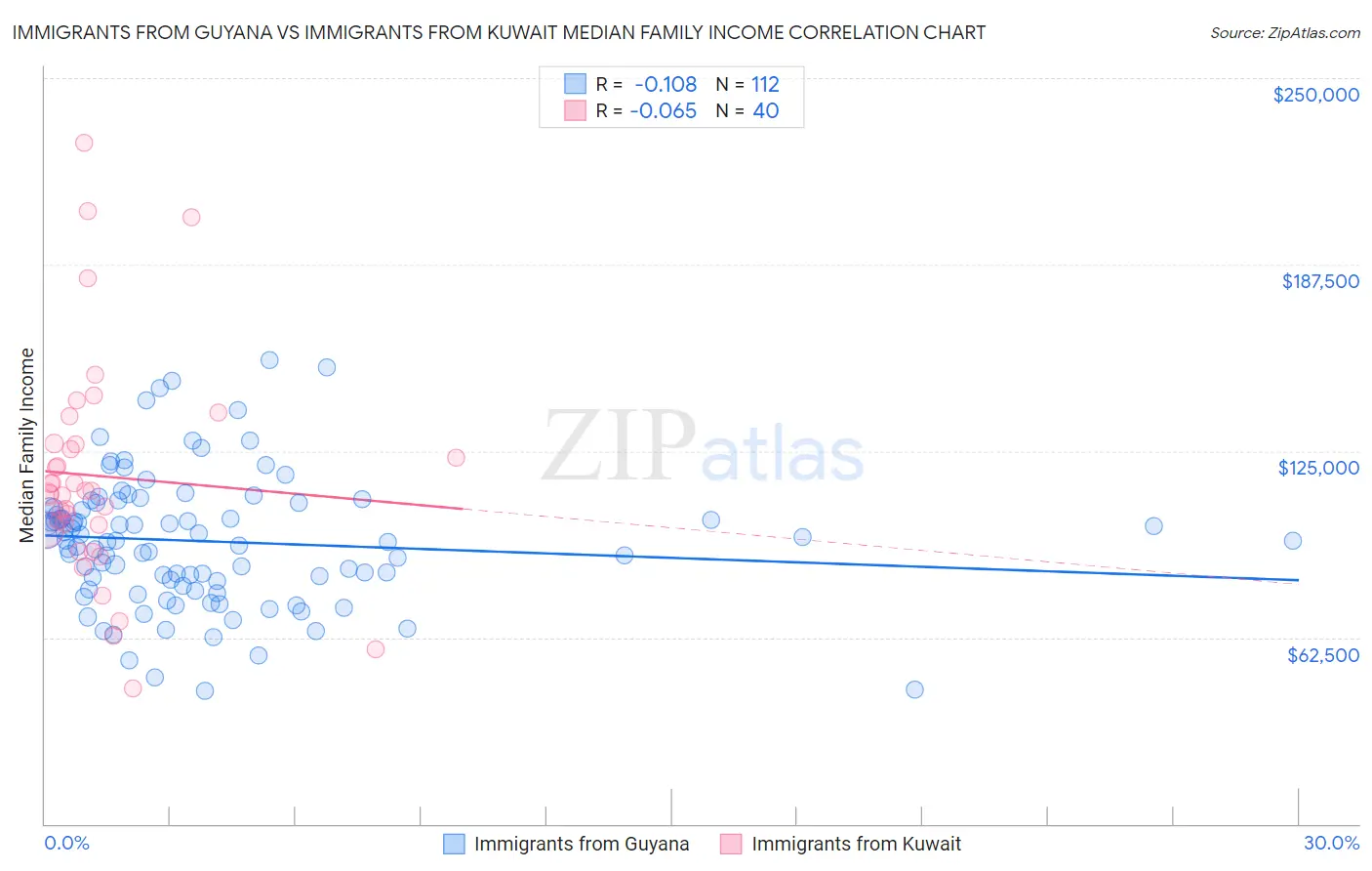 Immigrants from Guyana vs Immigrants from Kuwait Median Family Income