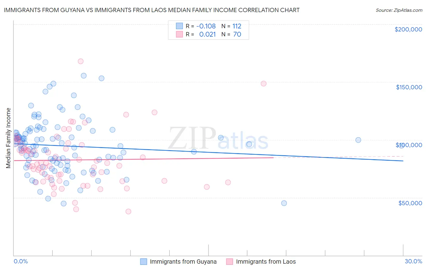 Immigrants from Guyana vs Immigrants from Laos Median Family Income