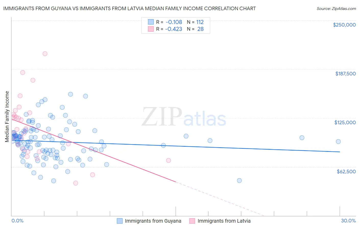 Immigrants from Guyana vs Immigrants from Latvia Median Family Income