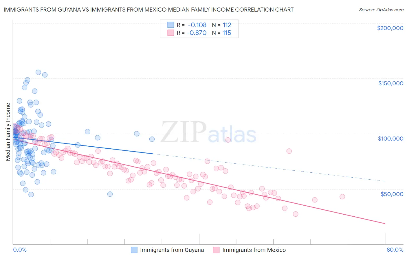 Immigrants from Guyana vs Immigrants from Mexico Median Family Income