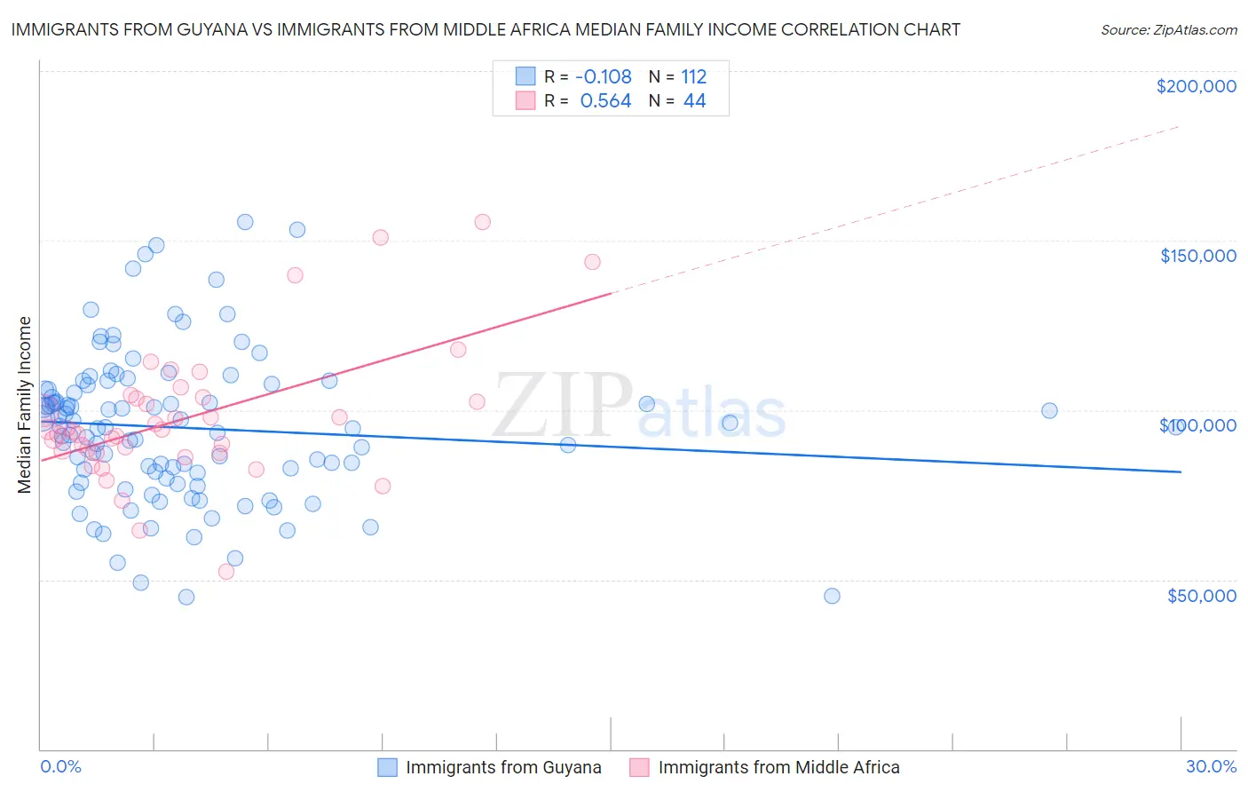 Immigrants from Guyana vs Immigrants from Middle Africa Median Family Income