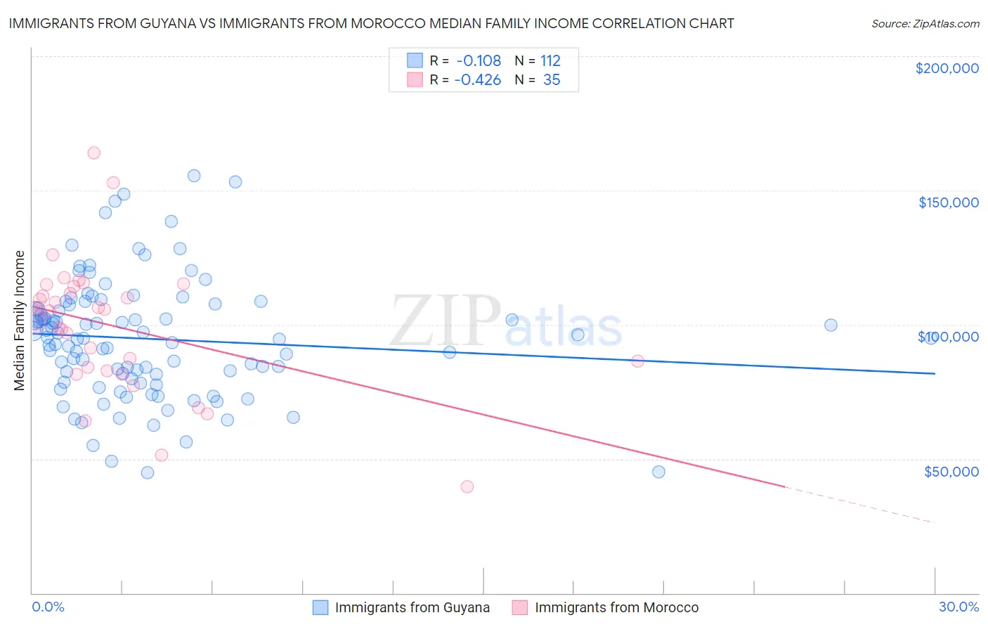 Immigrants from Guyana vs Immigrants from Morocco Median Family Income
