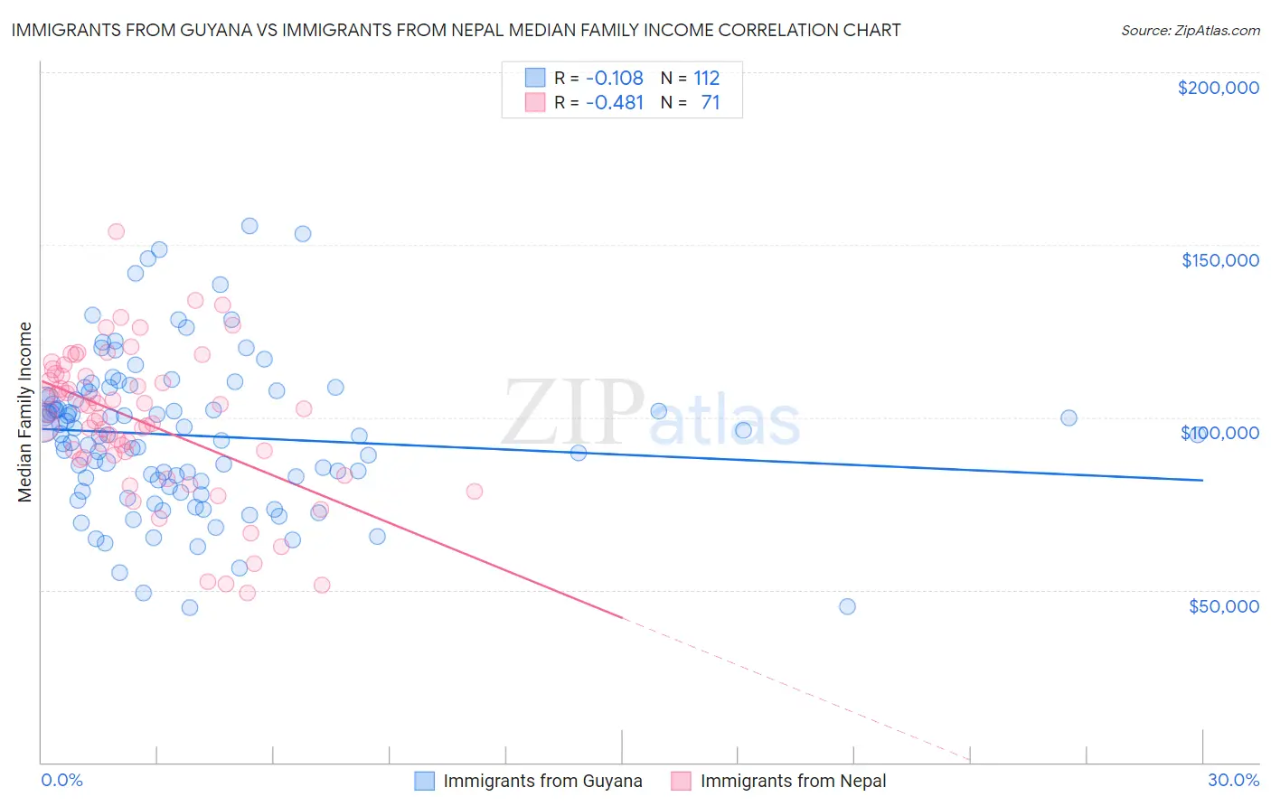 Immigrants from Guyana vs Immigrants from Nepal Median Family Income