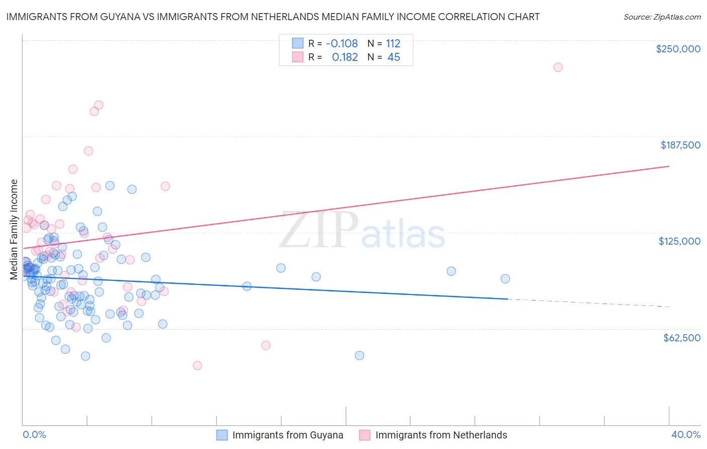 Immigrants from Guyana vs Immigrants from Netherlands Median Family Income