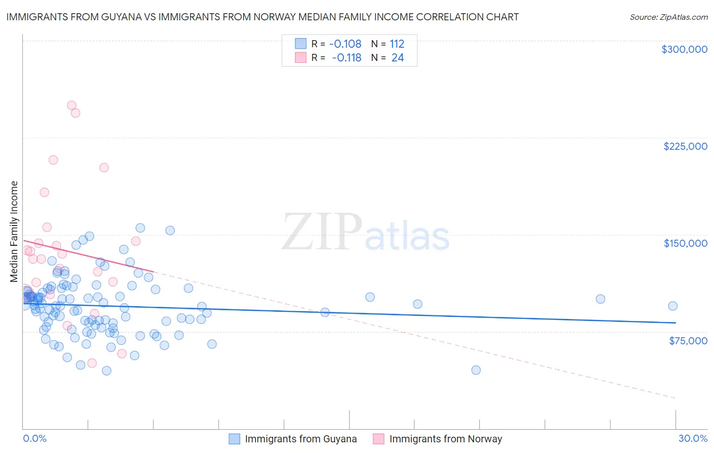 Immigrants from Guyana vs Immigrants from Norway Median Family Income