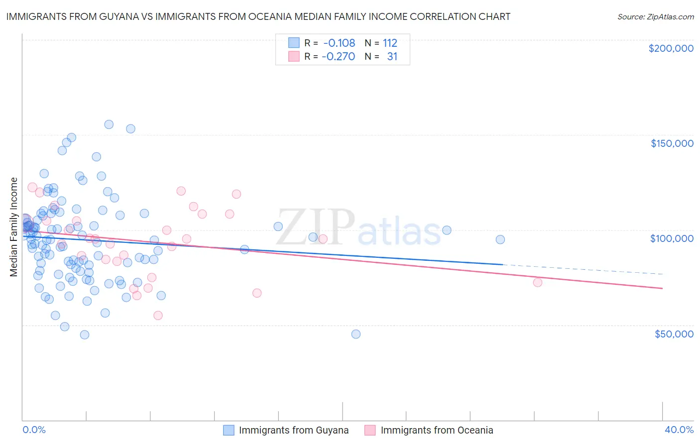 Immigrants from Guyana vs Immigrants from Oceania Median Family Income
