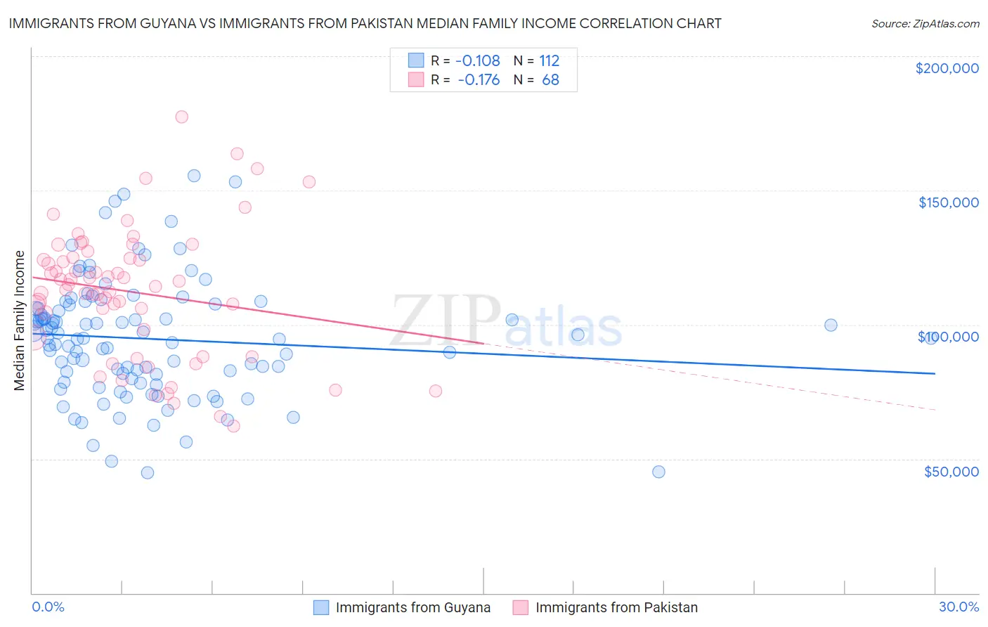 Immigrants from Guyana vs Immigrants from Pakistan Median Family Income